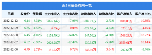 金城医药股票最新消息（000678近5日资金流向一览表）