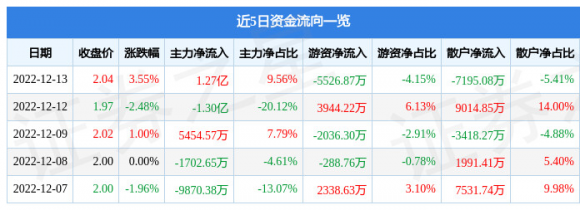 股票600010包钢股份最新消息（12月13日主力资金净买入1.27亿元）