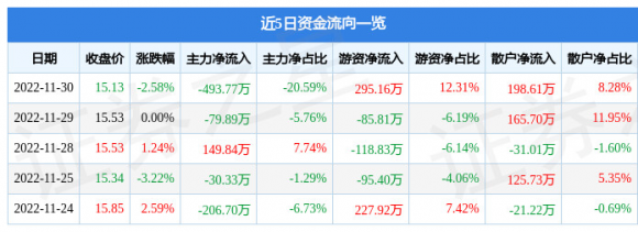 002778中晟高科最新消息（11月30日主力资金净卖出493.77万元）