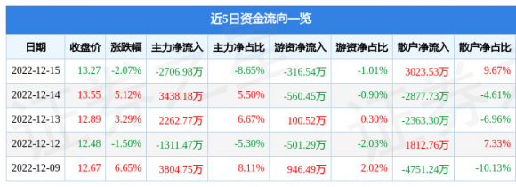 002511股票中顺洁柔最新消息（12月15日主力资金净卖出2706.98万元）