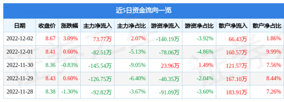 和顺电气股票最新消息（12月2日主力资金净买入73.77万元）