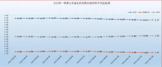 2022年一头奶牛多少钱（一季度山东省奶牛养殖成本收益测算）