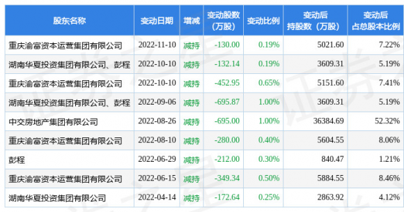 000736中交地产最新消息（12月16日发生1笔1333.75万元大宗交易）