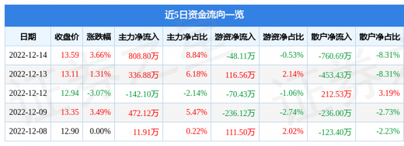 300305裕兴股份最新消息（12月14日主力资金净买入808.80万元）