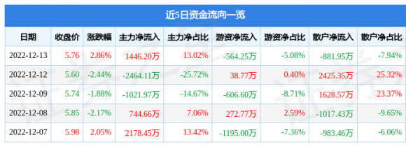 泰山石油股票最新消息（12月13日主力资金净买入1446.20万元）