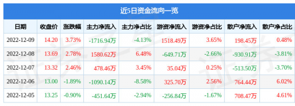 奥美医疗股票最新消息（12月9日主力资金净卖出1716.94万元）