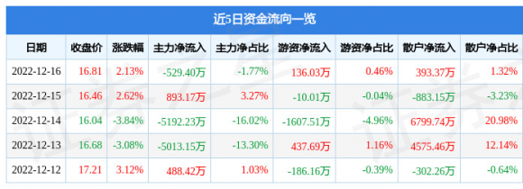 嘉事堂股票最新消息（12月16日主力资金净卖出529.40万元）