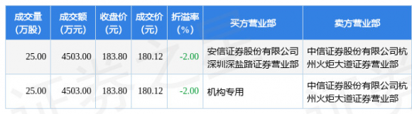 002865钧达股份最新消息（2笔大宗交易机构净买入4503万元）