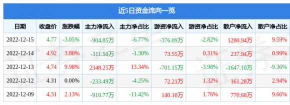 002397梦洁股份最新消息（12月15日主力资金净卖出904.85万元）