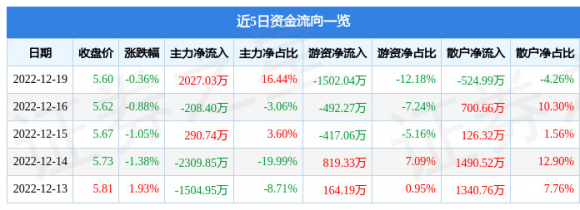 岳阳林纸股票最新消息（12月19日主力资金净买入2027.03万元）