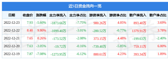 300254仟源医药最新消息（12月23日主力资金净卖出1873.66万元）