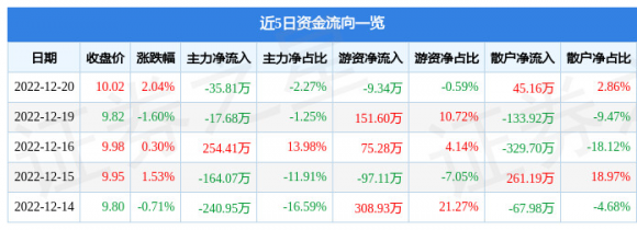 002633申科股份最新消息（12月20日主力资金净卖出35.81万元）