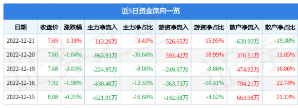 601886江河集团最新消息（12月21日主力资金净买入113.26万元）