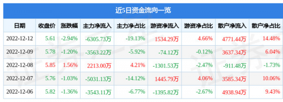 600657信达地产最新消息（12月12日主力资金净卖出6305.73万元）