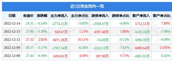 葵花药业股票最新动态（12月14日主力资金净卖出2774.15万元）