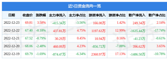 603882金域医学交易动态（近5日资金流向一览）