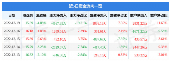 吉林敖东股票最新消息（12月19日主力资金净卖出4667.35万元）