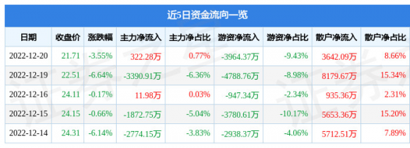 002737葵花药业最新消息（12月20日主力资金净买入322.28万元）