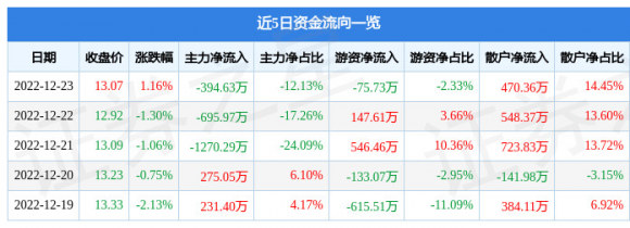 600498烽火通信股票最新消息（12月23日主力资金净卖出394.63万元）