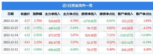 太钢不锈钢股份有限公司股票消息（12月16日主力资金净买入924.84万元）