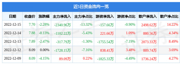 000638万方发展最新消息（12月15日主力资金净卖出2340.96万元）