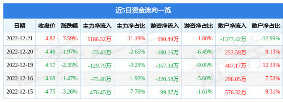 000802北京文化最新消息（12月21日主力资金净买入1186.52万元）