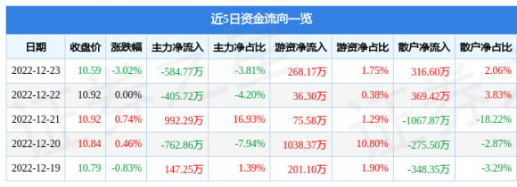 600775南京熊猫最新消息（12月23日主力资金净卖出584.77万元）