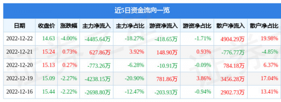 湖北宜化集团最新消息（12月22日主力资金净卖出4485.64万元）