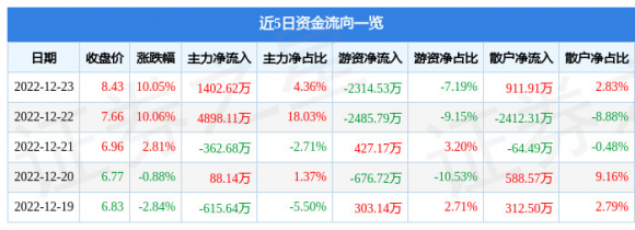 000529广弘控股最新消息（12月23日主力资金净买入1402.62万元）