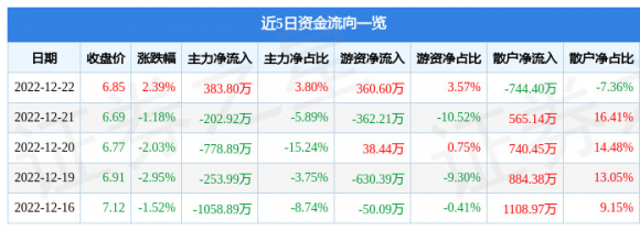 002524光正眼科最新消息（12月22日主力资金净买入383.80万元）