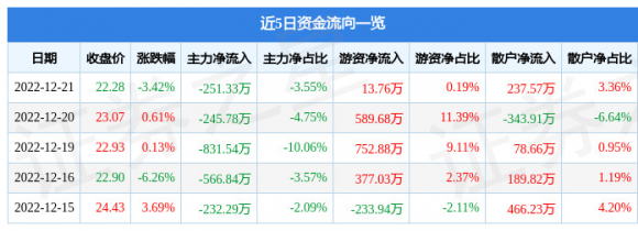 002338奥普光电最新消息（12月21日主力资金净卖出251.33万元）