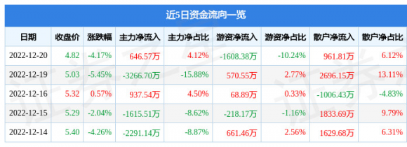 000790华神科技最新消息（12月20日主力资金净买入646.57万元）