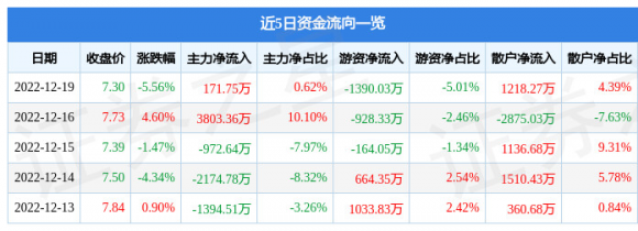 江苏吴中股票最新消息（12月19日主力资金净买入171.75万元）