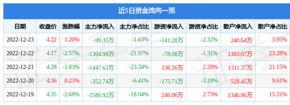 601789宁波建工最新消息（12月23日主力资金净卖出99.35万元）