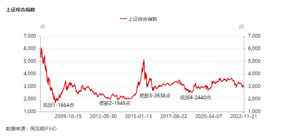 A股历次底部有哪些特征（当下市场处在什么位置）