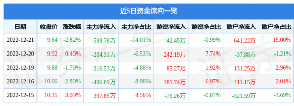 002026山东威达最新消息（12月21日主力资金净卖出598.78万元）