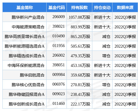 002011盾安环境涨6.02%（鹏华新兴产业混合基金重仓该股）