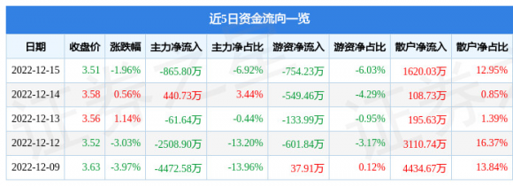 002699ST美盛最新消息（12月15日主力资金净卖出865.80万元）