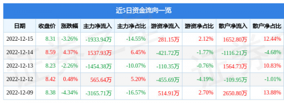 000593德龙汇能最新消息（12月15日主力资金净卖出1933.94万元）