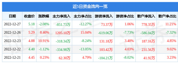 300356*ST光一最新消息（12月27日主力资金净卖出851.73万元）