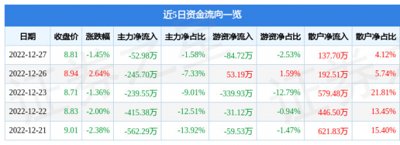 600099林海股份最新消息（12月27日主力资金净卖出52.98万元）