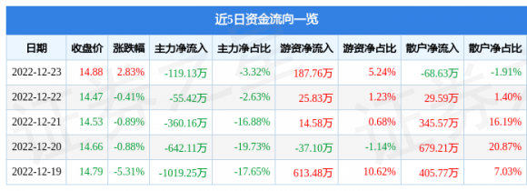 600053九鼎投资最新消息（12月23日主力资金净卖出119.13万元）