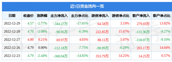 600156华升股份最新消息（12月29日主力资金净卖出344.27万元）