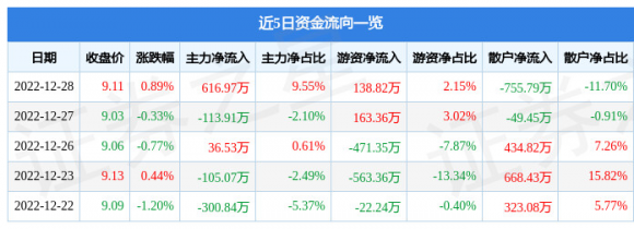 通化东宝股票最新消息（12月28日主力资金净买入616.97万元）