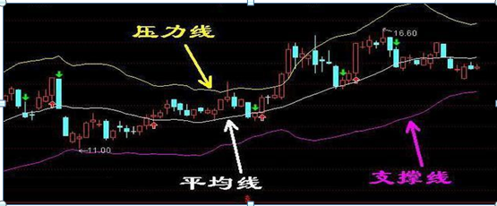 主力最害怕的短线指标BOLL（BOLL指标的使用技巧和方法）