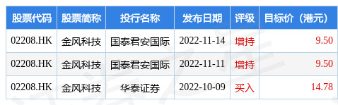 股票002202金风科技最新行情（日内有所反弹，尾盘升约6%）