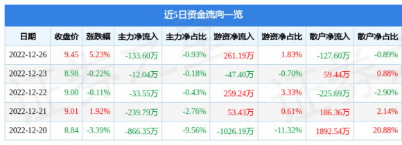 002905金逸影视最新消息（12月26日主力资金净卖出133.60万元）