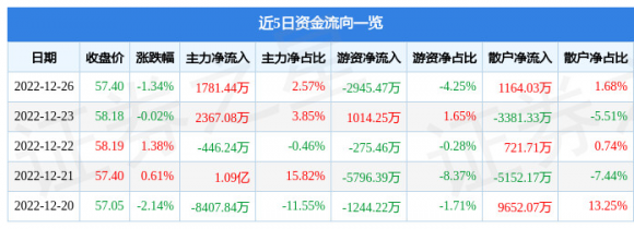 顺丰股票002352最新消息（12月26日主力资金净买入1781.44万元）