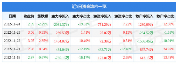 股票601106中国一重最新消息（11月24日主力资金净卖出2031.37万元）