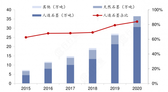 锂离子电池负极材料发展趋势（负极材料竞争格局全景梳理）